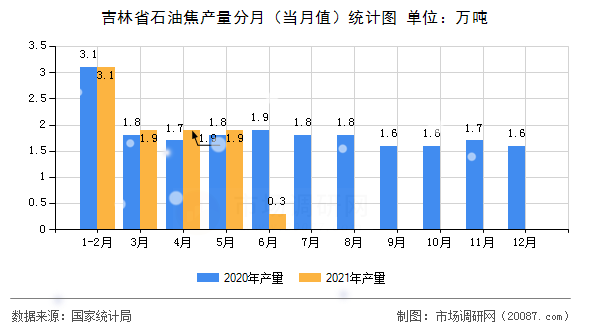 吉林省石油焦产量分月(当月值)统计图 吉林省石油焦产量分月(当月值)统计图