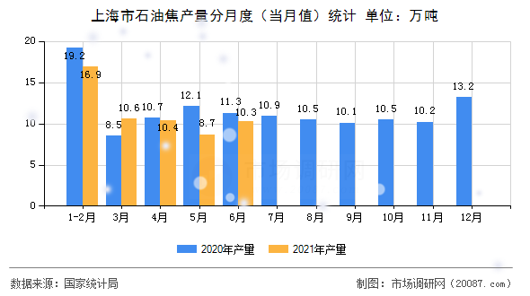 上海市石油焦产量分月度(当月值)统计 上海市石油焦产量分月度(当月值)统计
