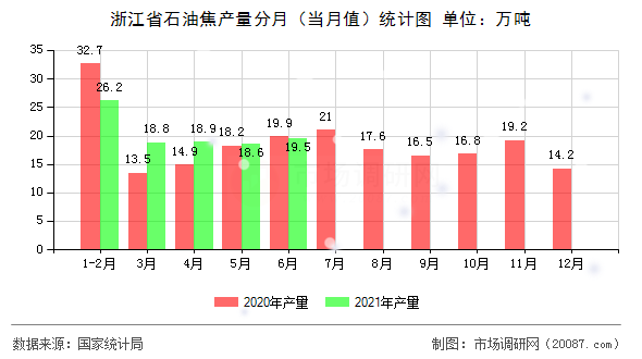 浙江省石油焦产量分月(当月值)统计图 浙江省石油焦产量分月(当月值)统计图
