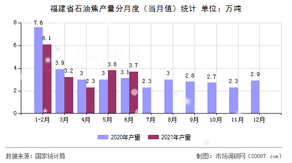 福建省石油焦产量分月度（当月值）统计