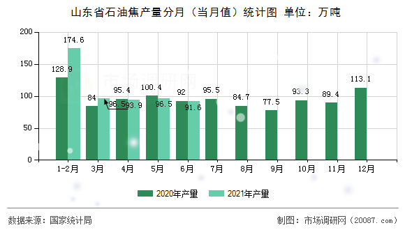 山东省石油焦产量分月（当月值）统计图