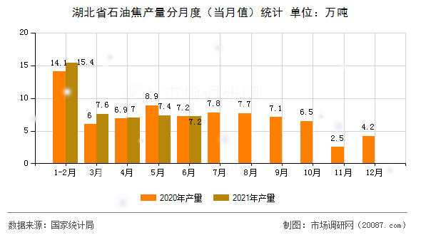 湖北省石油焦产量分月度(当月值)统计 湖北省石油焦产量分月度(当月值)统计