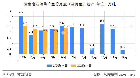 云南省石油焦产量分月度(当月值)统计 云南省石油焦产量分月度(当月值)统计