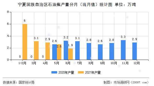 宁夏回族自治区石油焦产量分月(当月值)统计图 宁夏回族自治区石油焦产量分月(当月值)统计图