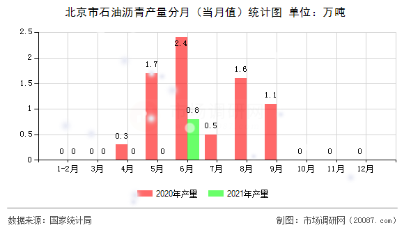北京市石油沥青产量分月（当月值）统计图