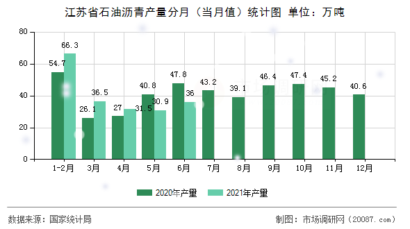 江苏省石油沥青产量分月(当月值)统计图 江苏省石油沥青产量分月(当月值)统计图