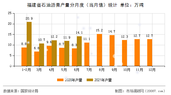 福建省石油沥青产量分月度（当月值）统计