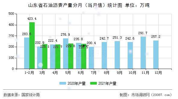 山东省石油沥青产量分月（当月值）统计图