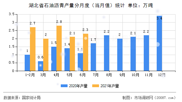 湖北省石油沥青产量分月度(当月值)统计 湖北省石油沥青产量分月度(当月值)统计