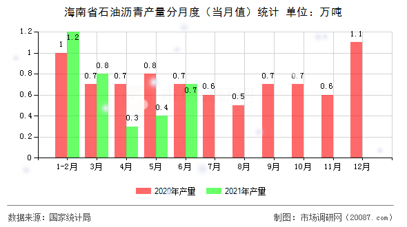 海南省石油沥青产量分月度(当月值)统计 海南省石油沥青产量分月度(当月值)统计