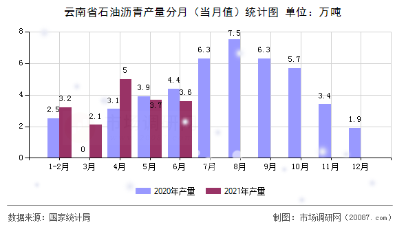 云南省石油沥青产量分月（当月值）统计图