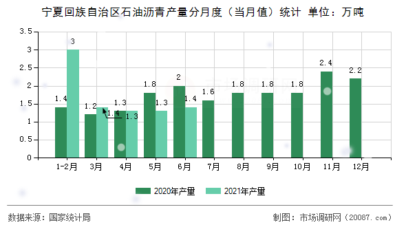 宁夏回族自治区石油沥青产量分月度(当月值)统计 宁夏回族自治区石油沥青产量分月度(当月值)统计