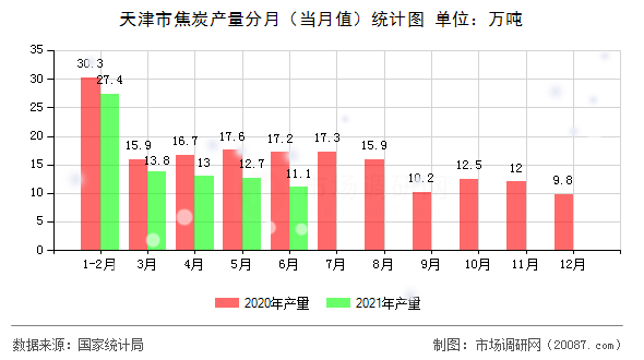 天津市焦炭产量分月(当月值)统计图 天津市焦炭产量分月(当月值)统计图