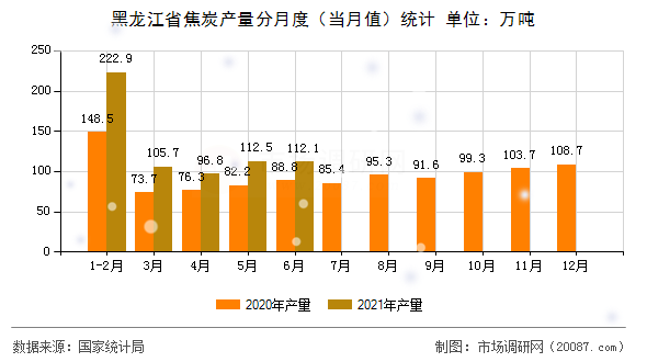 黑龙江省焦炭产量分月度（当月值）统计