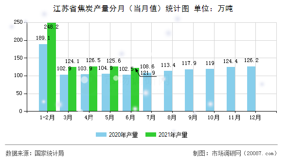 江苏省焦炭产量分月（当月值）统计图