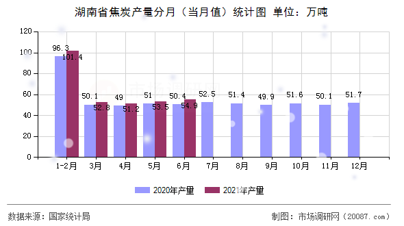 湖南省焦炭产量分月(当月值)统计图 湖南省焦炭产量分月(当月值)统计图