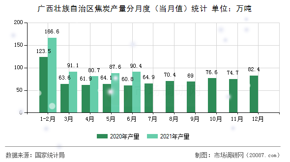 广西壮族自治区焦炭产量分月度(当月值)统计 广西壮族自治区焦炭产量分月度(当月值)统计