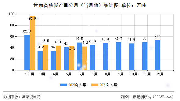 甘肃省焦炭产量分月(当月值)统计图 甘肃省焦炭产量分月(当月值)统计图