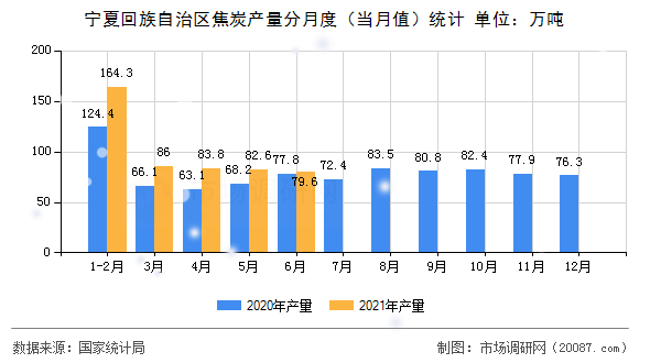 宁夏回族自治区焦炭产量分月度（当月值）统计