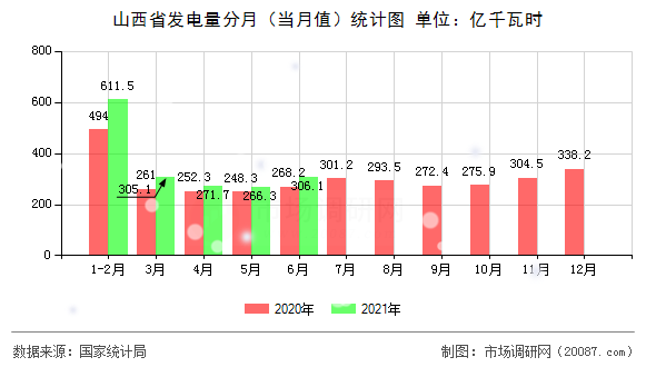 山西省发电量分月（当月值）统计图