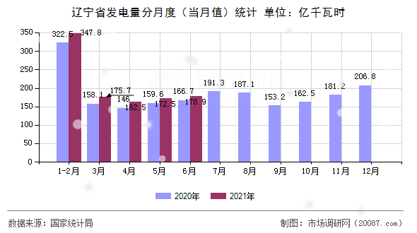辽宁省发电量分月度(当月值)统计 辽宁省发电量分月度(当月值)统计