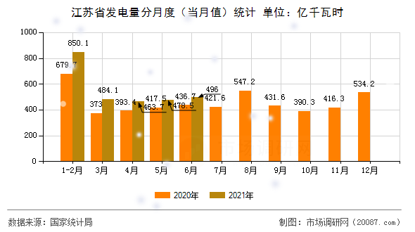 江苏省发电量分月度（当月值）统计