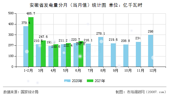 安徽省发电量分月(当月值)统计图 安徽省发电量分月(当月值)统计图
