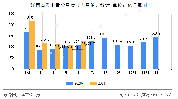 江西省发电量分月度(当月值)统计 江西省发电量分月度(当月值)统计