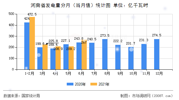 河南省发电量分月(当月值)统计图 河南省发电量分月(当月值)统计图