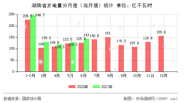 湖南省发电量分月度(当月值)统计 湖南省发电量分月度(当月值)统计