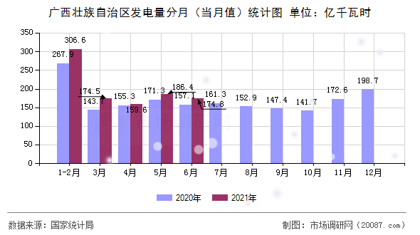 广西壮族自治区发电量分月（当月值）统计图