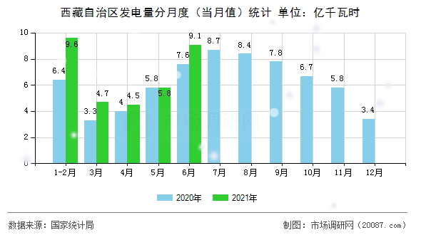 西藏自治区发电量分月度(当月值)统计 西藏自治区发电量分月度(当月值)统计