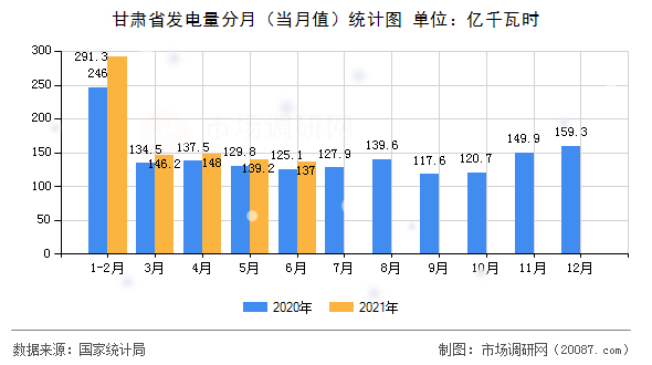 甘肃省发电量分月(当月值)统计图 甘肃省发电量分月(当月值)统计图
