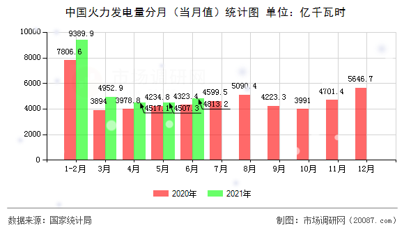 中国火力发电量分月(当月值)统计图 中国火力发电量分月(当月值)统计图