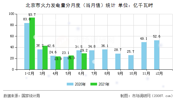 北京市火力发电量分月度（当月值）统计