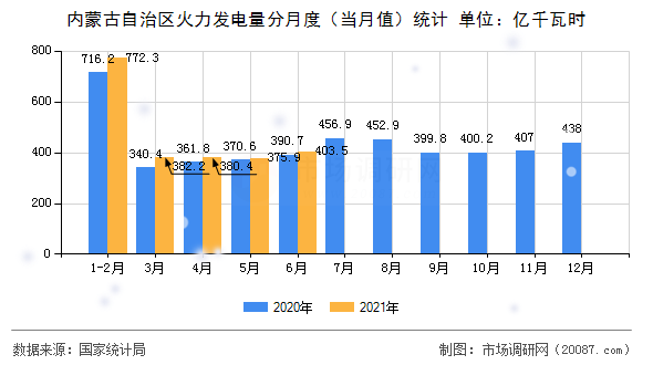内蒙古自治区火力发电量分月度（当月值）统计
