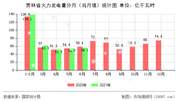 吉林省火力发电量分月（当月值）统计图