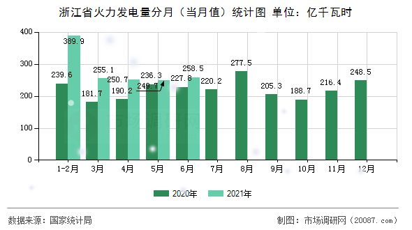 浙江省火力发电量分月(当月值)统计图 浙江省火力发电量分月(当月值)统计图