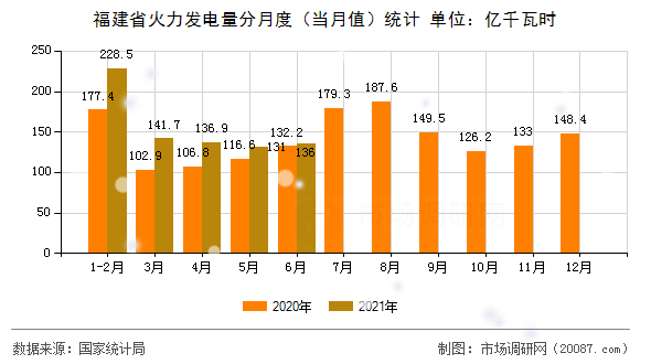 福建省火力发电量分月度（当月值）统计