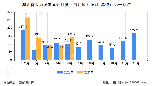 湖北省火力发电量分月度(当月值)统计 湖北省火力发电量分月度(当月值)统计