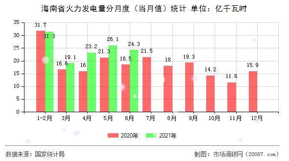 海南省火力发电量分月度（当月值）统计