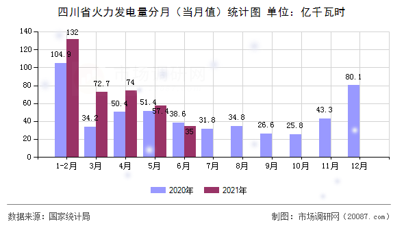 四川省火力发电量分月（当月值）统计图