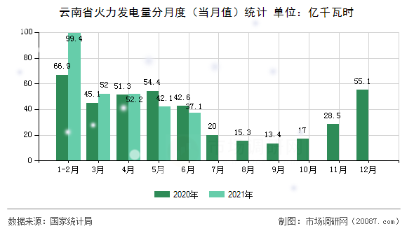 云南省火力发电量分月度（当月值）统计