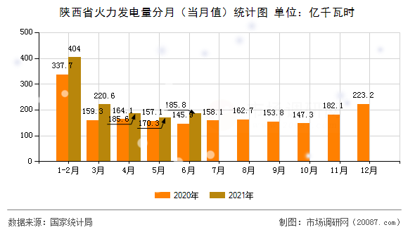 陕西省火力发电量分月（当月值）统计图