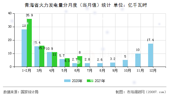 青海省火力发电量分月度（当月值）统计
