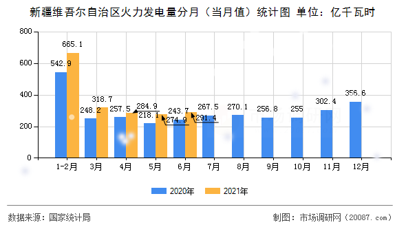 新疆维吾尔自治区火力发电量分月（当月值）统计图