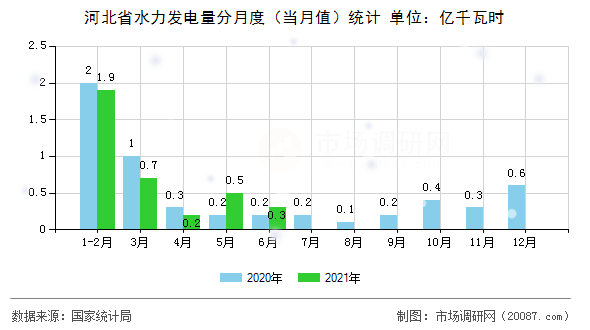 河北省水力发电量分月度(当月值)统计 河北省水力发电量分月度(当月值)统计