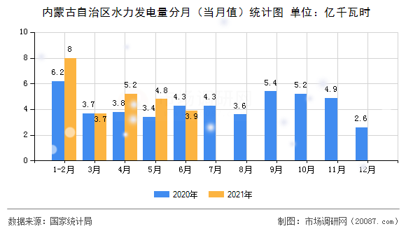 内蒙古自治区水力发电量分月（当月值）统计图