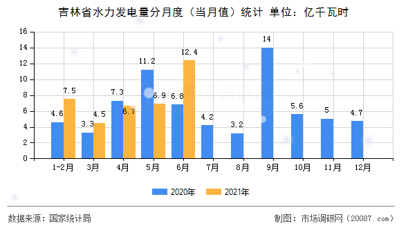 吉林省水力发电量分月度(当月值)统计 吉林省水力发电量分月度(当月值)统计