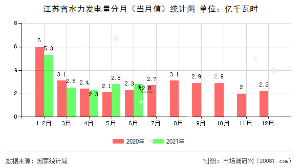 江苏省水力发电量分月（当月值）统计图